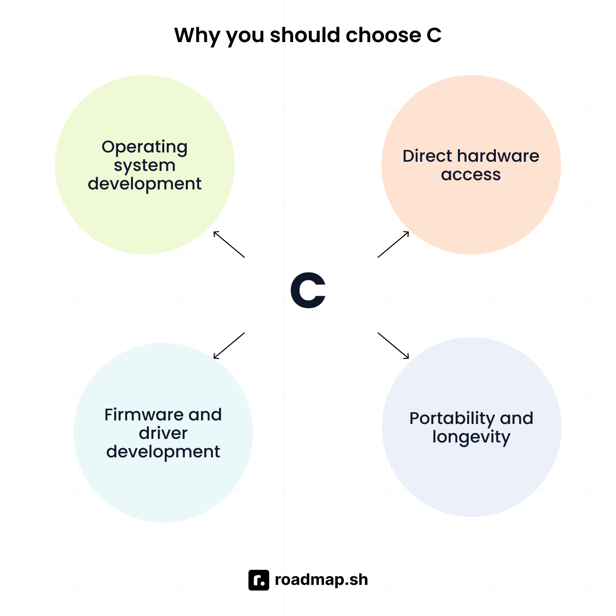 Why you should choose C