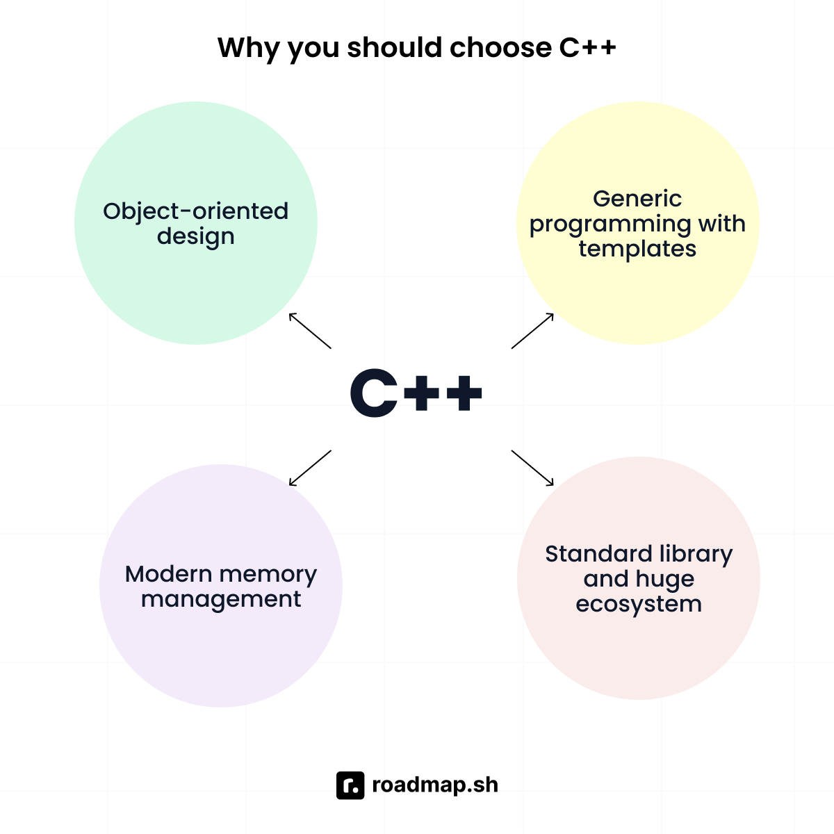 Why you should choose C++